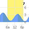 Ailuk Atoll tide chart for Monday, June 7, 2021