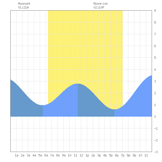 Ailuk Atoll tide chart for Monday, July 19, 2021