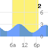 Ailuk Atoll tide chart for Friday, July 2, 2021