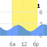Ailuk Atoll tide chart for Sunday, August 1, 2021