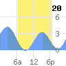 Ailuk Atoll tide chart for Friday, August 20, 2021