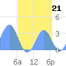 Ailuk Atoll tide chart for Saturday, August 21, 2021