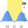 Ailuk Atoll tide chart for Thursday, August 26, 2021