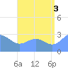 Ailuk Atoll tide chart for Tuesday, August 3, 2021