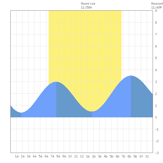 Ailuk Atoll tide chart for Monday, September 13, 2021