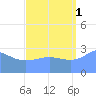 Ailuk Atoll tide chart for Wednesday, September 1, 2021