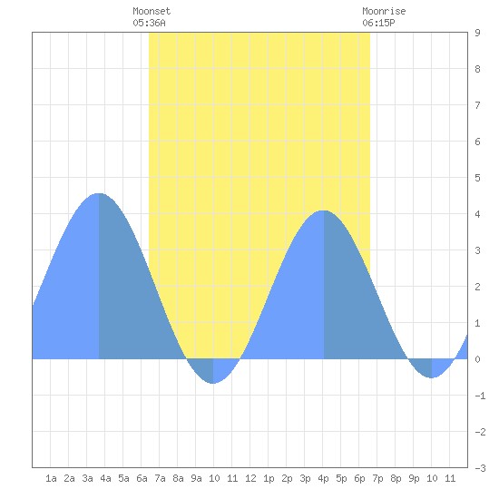 Ailuk Atoll tide chart for Monday, September 20, 2021