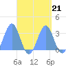Ailuk Atoll tide chart for Tuesday, September 21, 2021