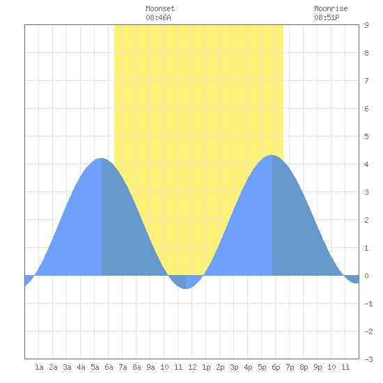 Ailuk Atoll tide chart for Friday, September 24, 2021