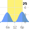 Ailuk Atoll tide chart for Saturday, September 25, 2021