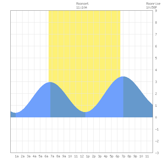 Ailuk Atoll tide chart for Monday, September 27, 2021