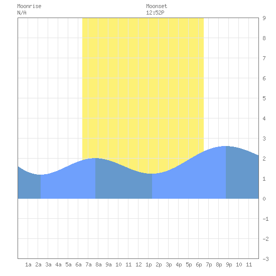 Ailuk Atoll tide chart for Wednesday, September 29, 2021