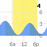 Ailuk Atoll tide chart for Saturday, September 4, 2021