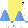 Ailuk Atoll tide chart for Tuesday, September 7, 2021