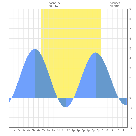 Ailuk Atoll tide chart for Thursday, September 9, 2021