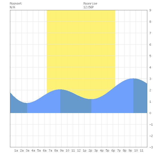 Ailuk Atoll tide chart for Wednesday, October 13, 2021