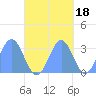 Ailuk Atoll tide chart for Monday, October 18, 2021