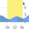 Ailuk Atoll tide chart for Friday, October 1, 2021