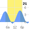 Ailuk Atoll tide chart for Thursday, October 21, 2021