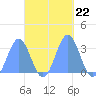 Ailuk Atoll tide chart for Friday, October 22, 2021