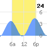 Ailuk Atoll tide chart for Sunday, October 24, 2021