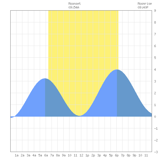 Ailuk Atoll tide chart for Monday, October 25, 2021