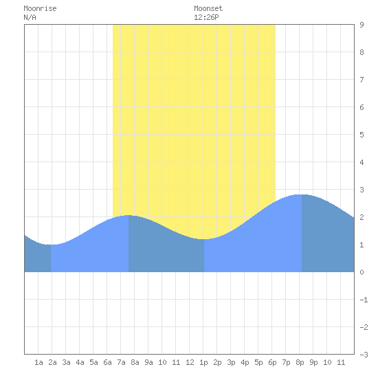 Ailuk Atoll tide chart for Thursday, October 28, 2021