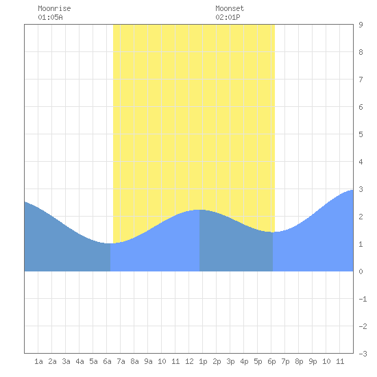 Ailuk Atoll tide chart for Saturday, October 30, 2021