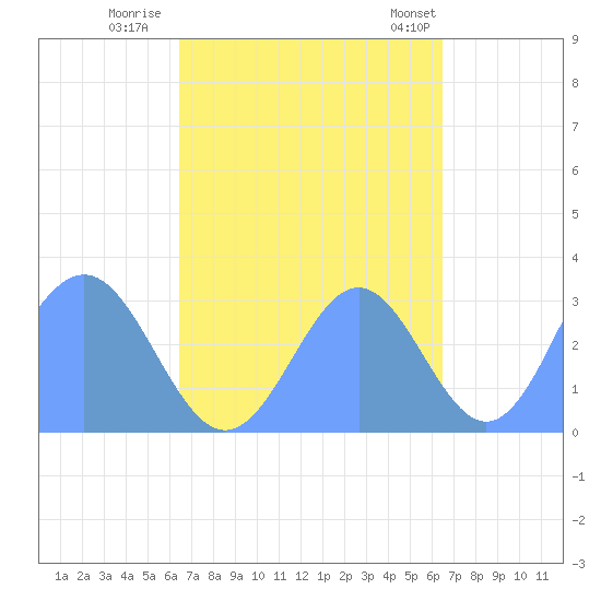 Ailuk Atoll tide chart for Sunday, October 3, 2021