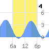 Ailuk Atoll tide chart for Monday, October 4, 2021