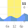 Ailuk Atoll tide chart for Thursday, November 11, 2021