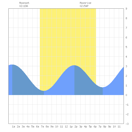 Ailuk Atoll tide chart for Sunday, November 14, 2021