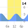 Ailuk Atoll tide chart for Sunday, November 14, 2021