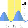 Ailuk Atoll tide chart for Thursday, November 18, 2021