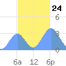 Ailuk Atoll tide chart for Wednesday, November 24, 2021