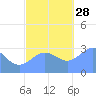 Ailuk Atoll tide chart for Sunday, November 28, 2021