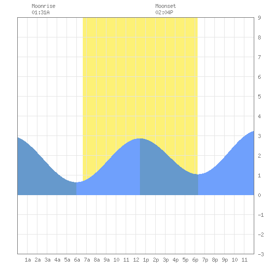 Ailuk Atoll tide chart for Monday, November 29, 2021