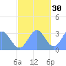 Ailuk Atoll tide chart for Tuesday, November 30, 2021