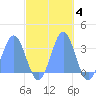 Ailuk Atoll tide chart for Thursday, November 4, 2021
