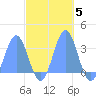Ailuk Atoll tide chart for Friday, November 5, 2021