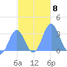 Ailuk Atoll tide chart for Monday, November 8, 2021