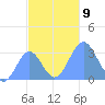 Ailuk Atoll tide chart for Tuesday, November 9, 2021