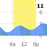 Ailuk Atoll tide chart for Saturday, December 11, 2021