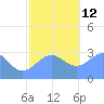 Ailuk Atoll tide chart for Sunday, December 12, 2021