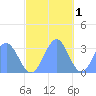 Ailuk Atoll tide chart for Wednesday, December 1, 2021