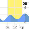Ailuk Atoll tide chart for Sunday, December 26, 2021