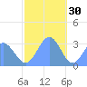 Ailuk Atoll tide chart for Thursday, December 30, 2021