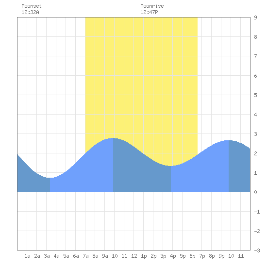 Ailuk Atoll tide chart for Monday, January 10, 2022