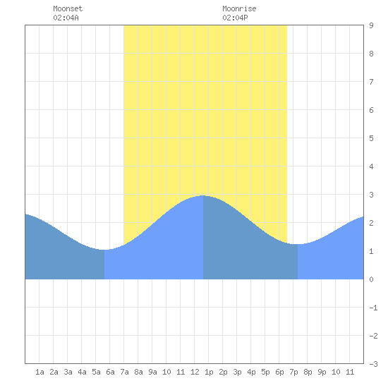 Ailuk Atoll tide chart for Wednesday, January 12, 2022