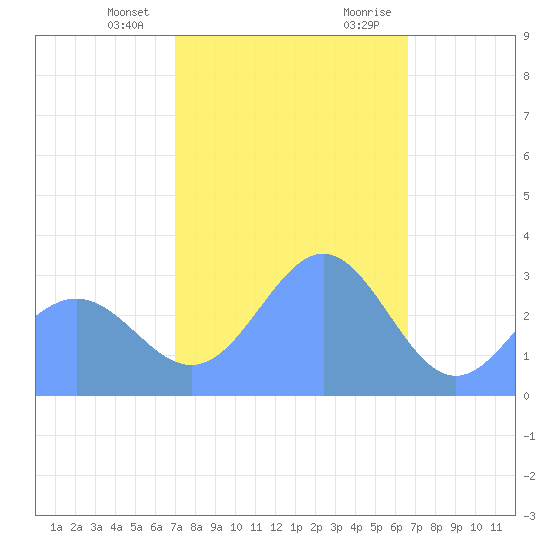 Ailuk Atoll tide chart for Friday, January 14, 2022